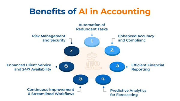 Benefits of AI in accounting 
