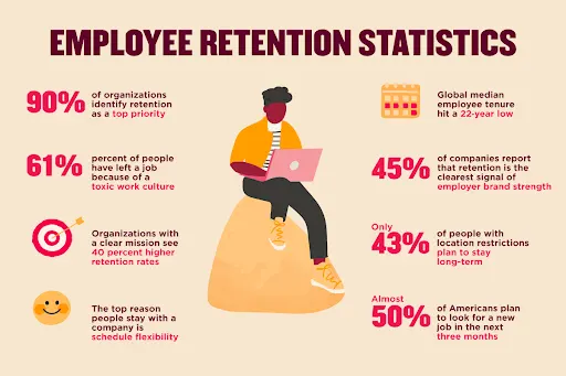 Employee Engagement and Retention Statistics