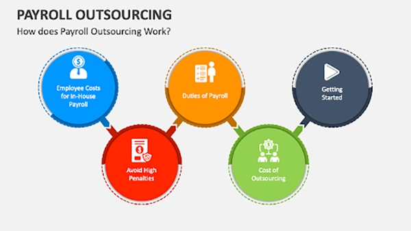 How does outsourcing work
