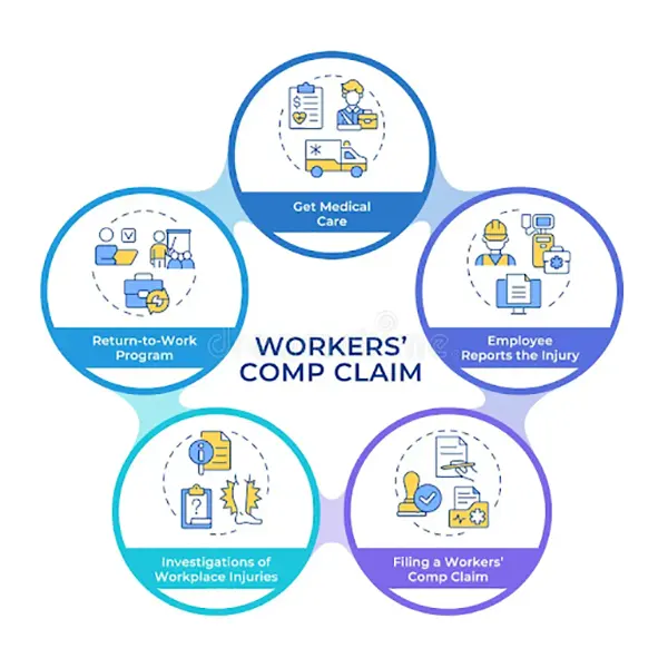 Workers’ Comp Claim