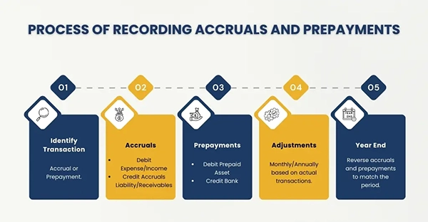 Accrual and Prepayment Recording Process