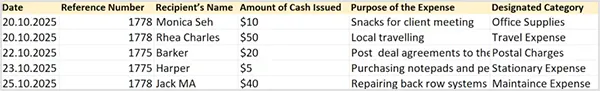 Example of Petty Cash Entry Recording