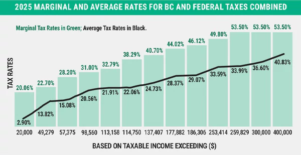 Marginal tax rate graph