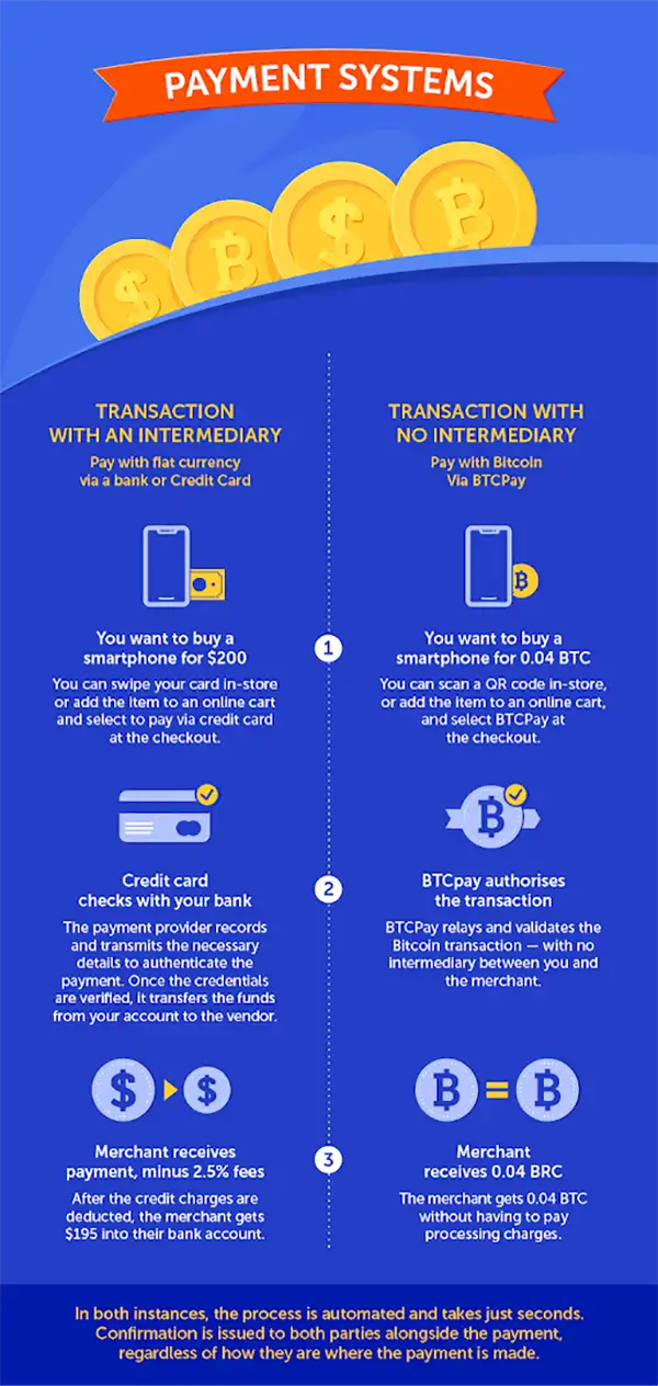 Crypto payment process